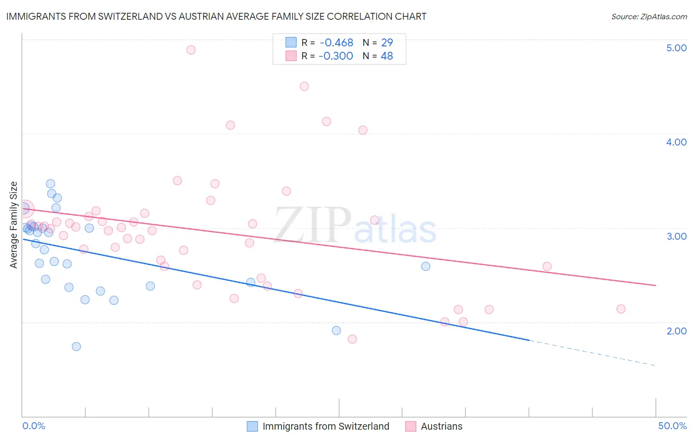 Immigrants from Switzerland vs Austrian Average Family Size