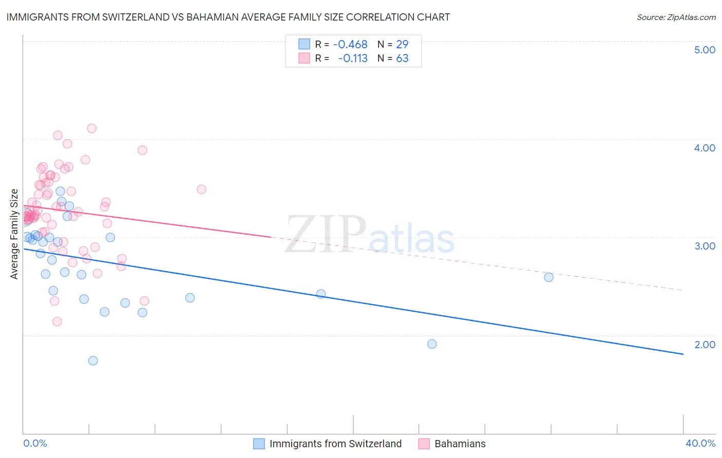 Immigrants from Switzerland vs Bahamian Average Family Size