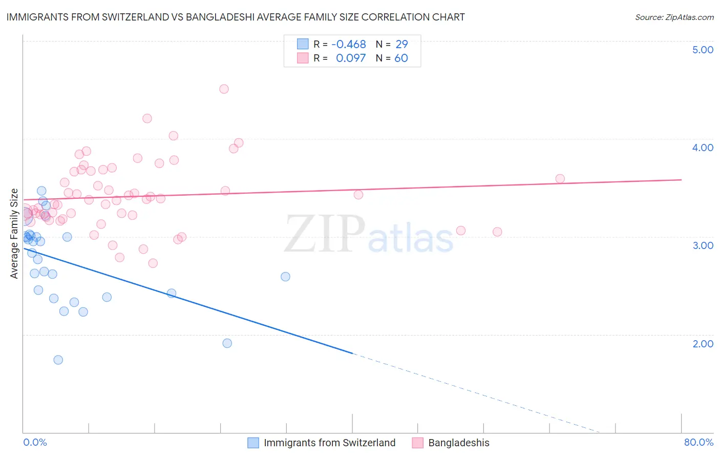 Immigrants from Switzerland vs Bangladeshi Average Family Size