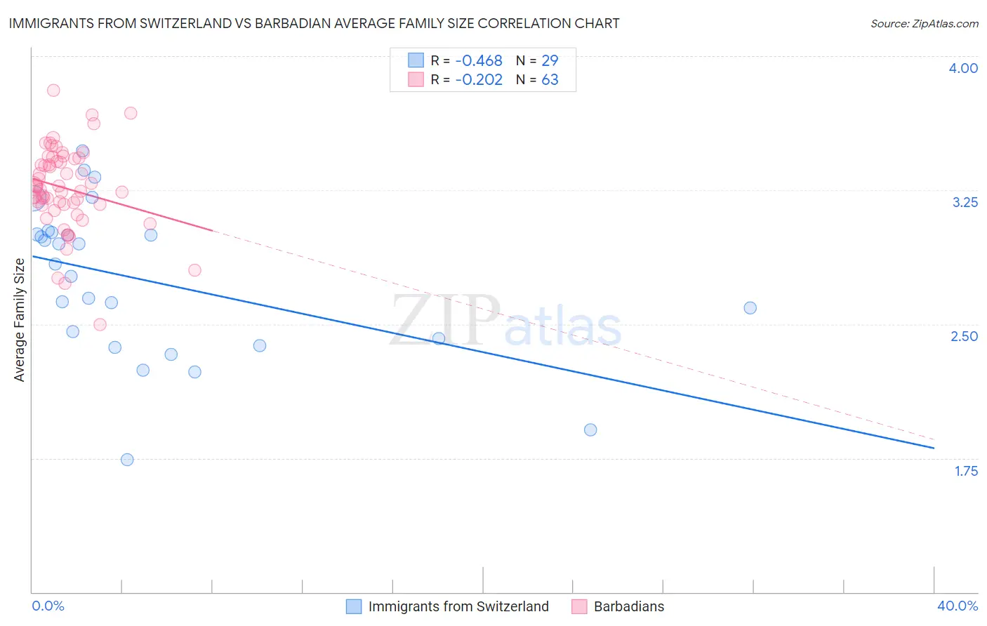 Immigrants from Switzerland vs Barbadian Average Family Size
