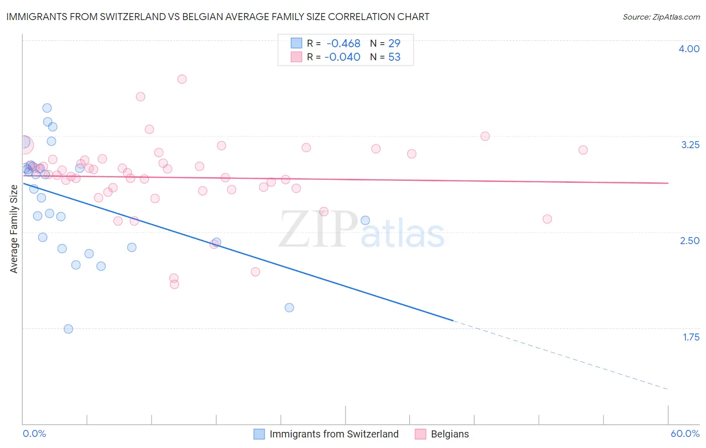 Immigrants from Switzerland vs Belgian Average Family Size