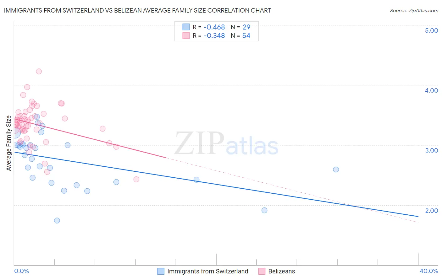 Immigrants from Switzerland vs Belizean Average Family Size