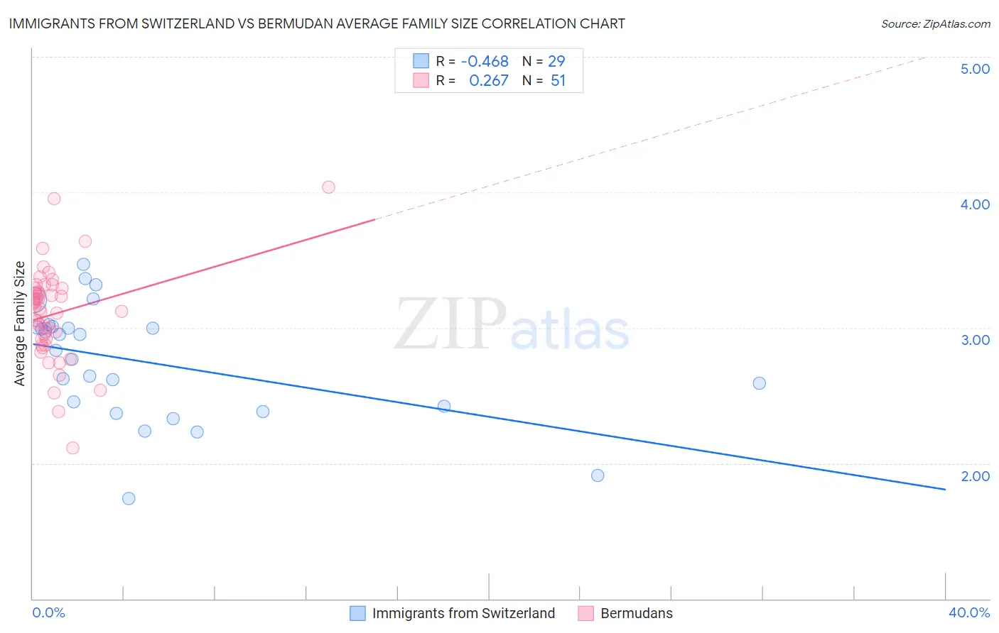 Immigrants from Switzerland vs Bermudan Average Family Size