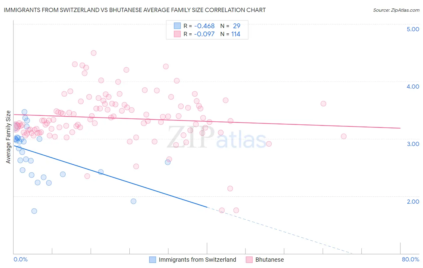 Immigrants from Switzerland vs Bhutanese Average Family Size