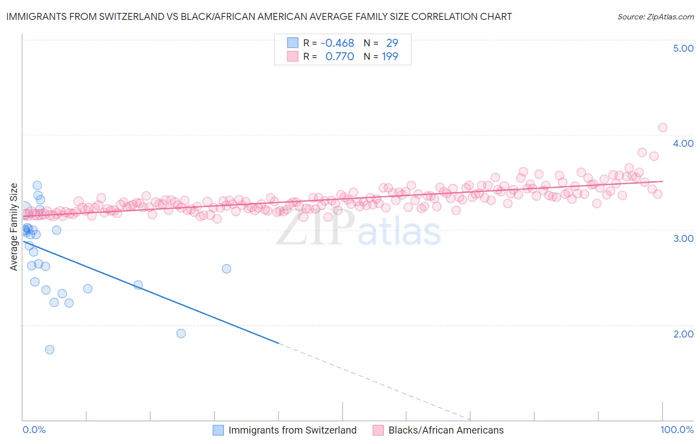 Immigrants from Switzerland vs Black/African American Average Family Size