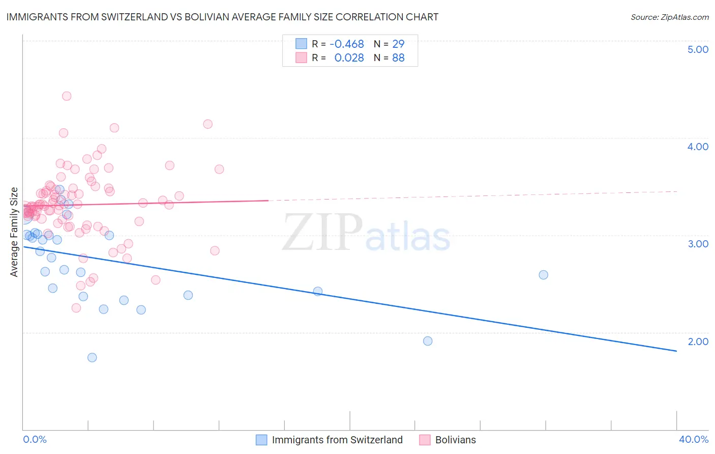 Immigrants from Switzerland vs Bolivian Average Family Size