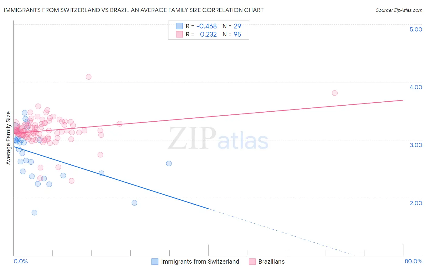 Immigrants from Switzerland vs Brazilian Average Family Size