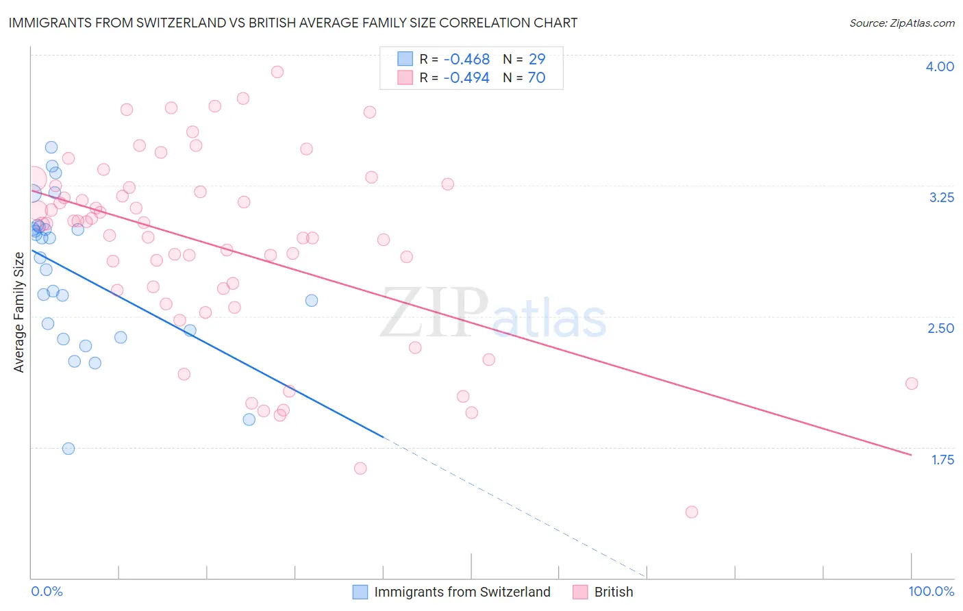 Immigrants from Switzerland vs British Average Family Size