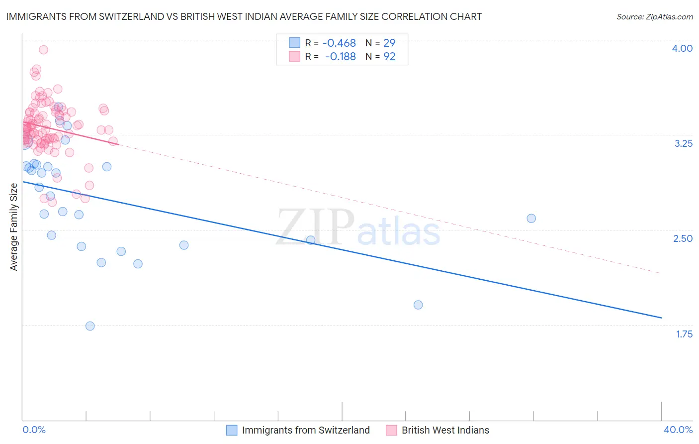 Immigrants from Switzerland vs British West Indian Average Family Size