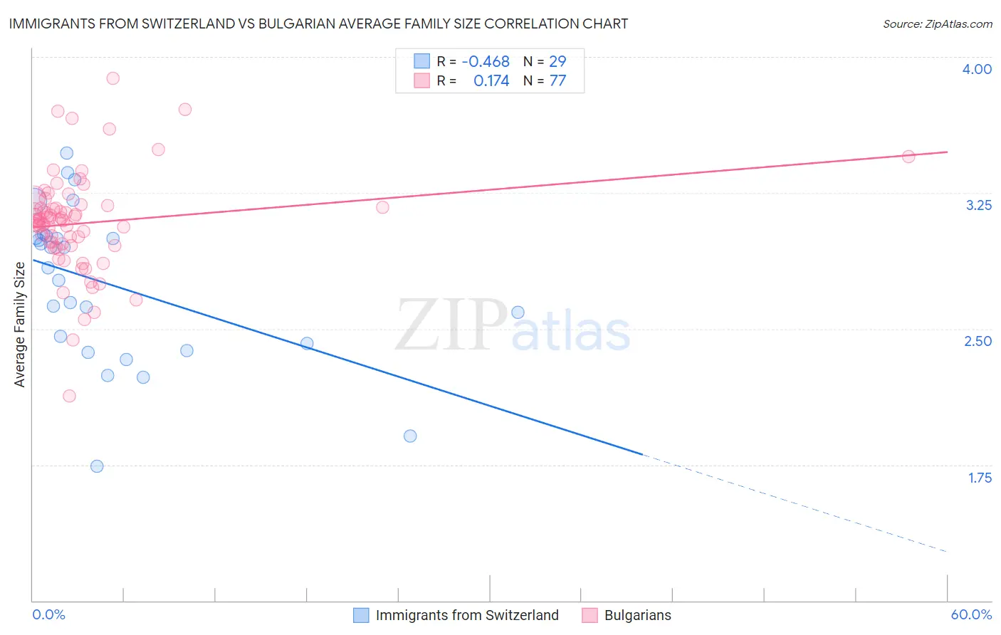 Immigrants from Switzerland vs Bulgarian Average Family Size