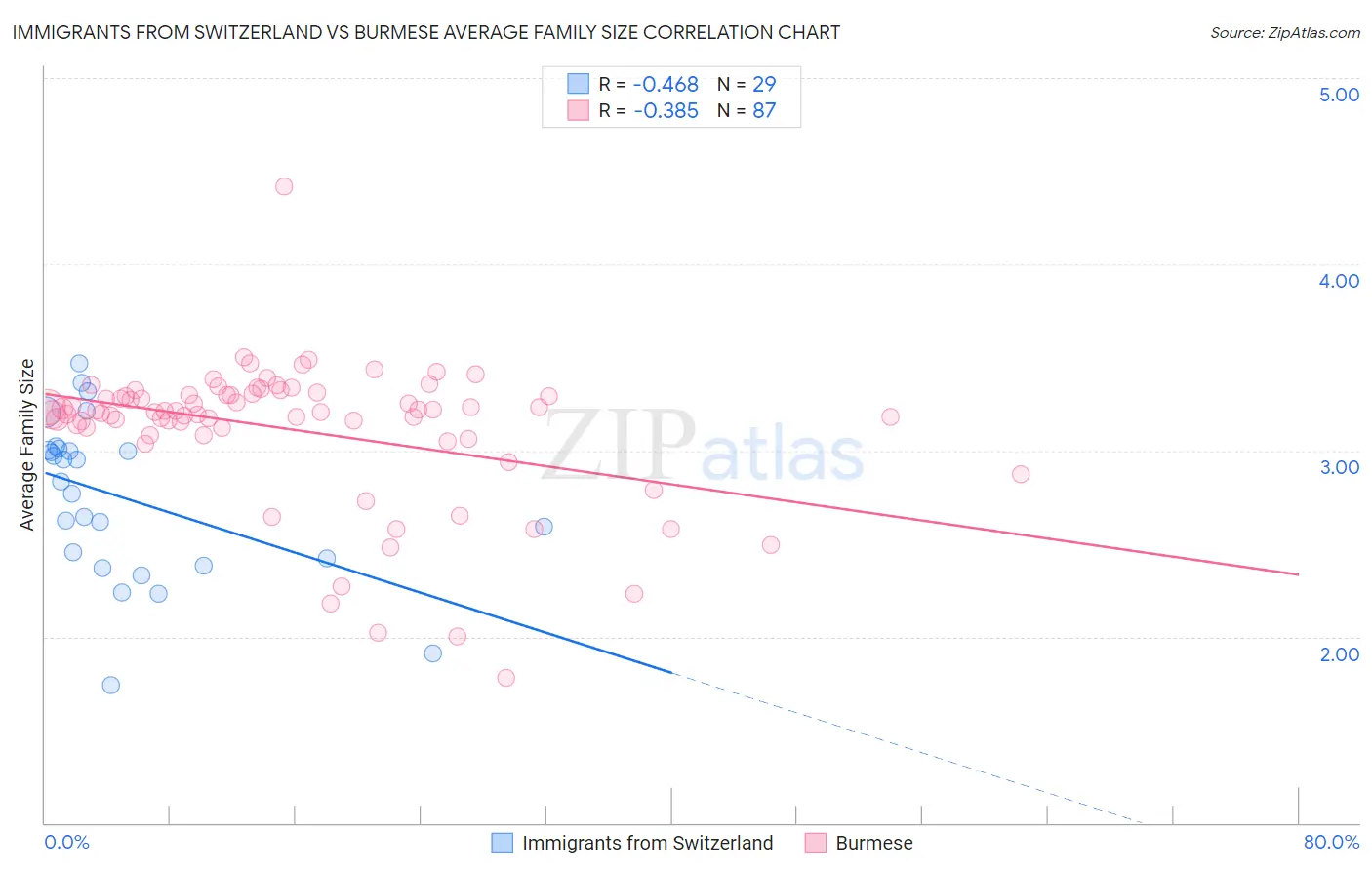 Immigrants from Switzerland vs Burmese Average Family Size