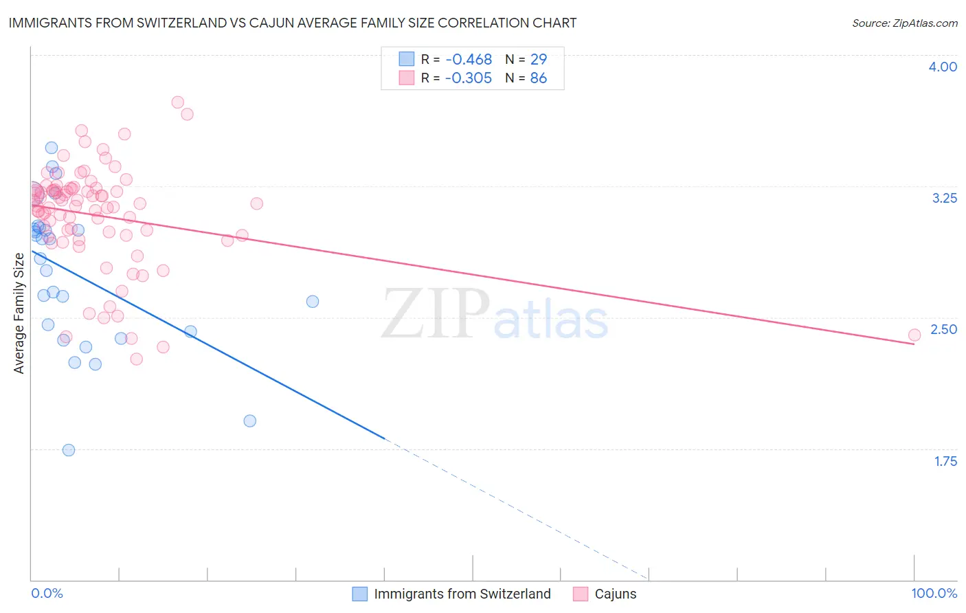 Immigrants from Switzerland vs Cajun Average Family Size