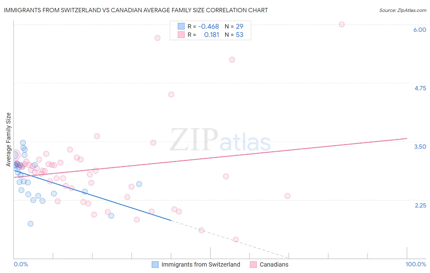 Immigrants from Switzerland vs Canadian Average Family Size