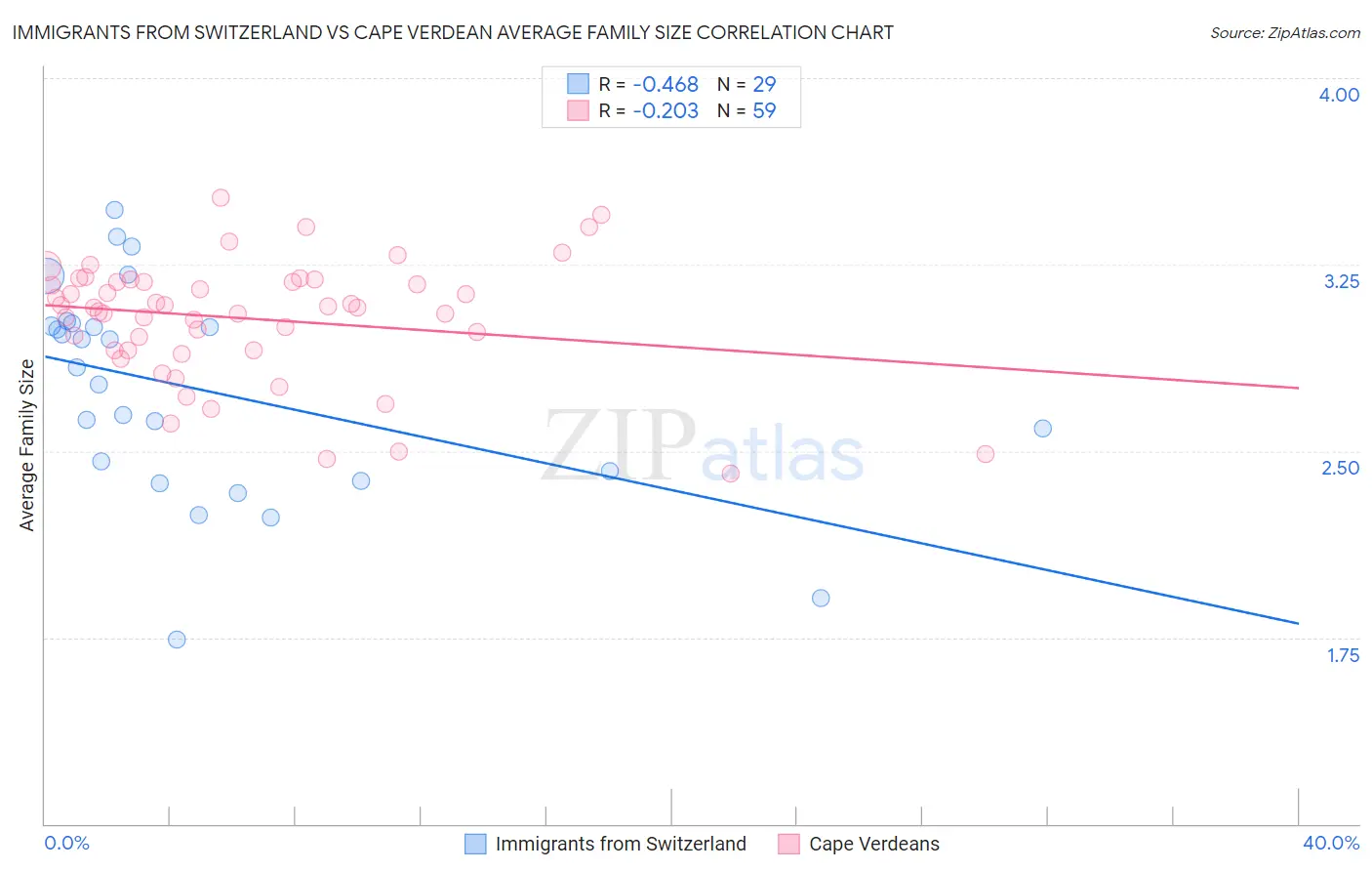 Immigrants from Switzerland vs Cape Verdean Average Family Size