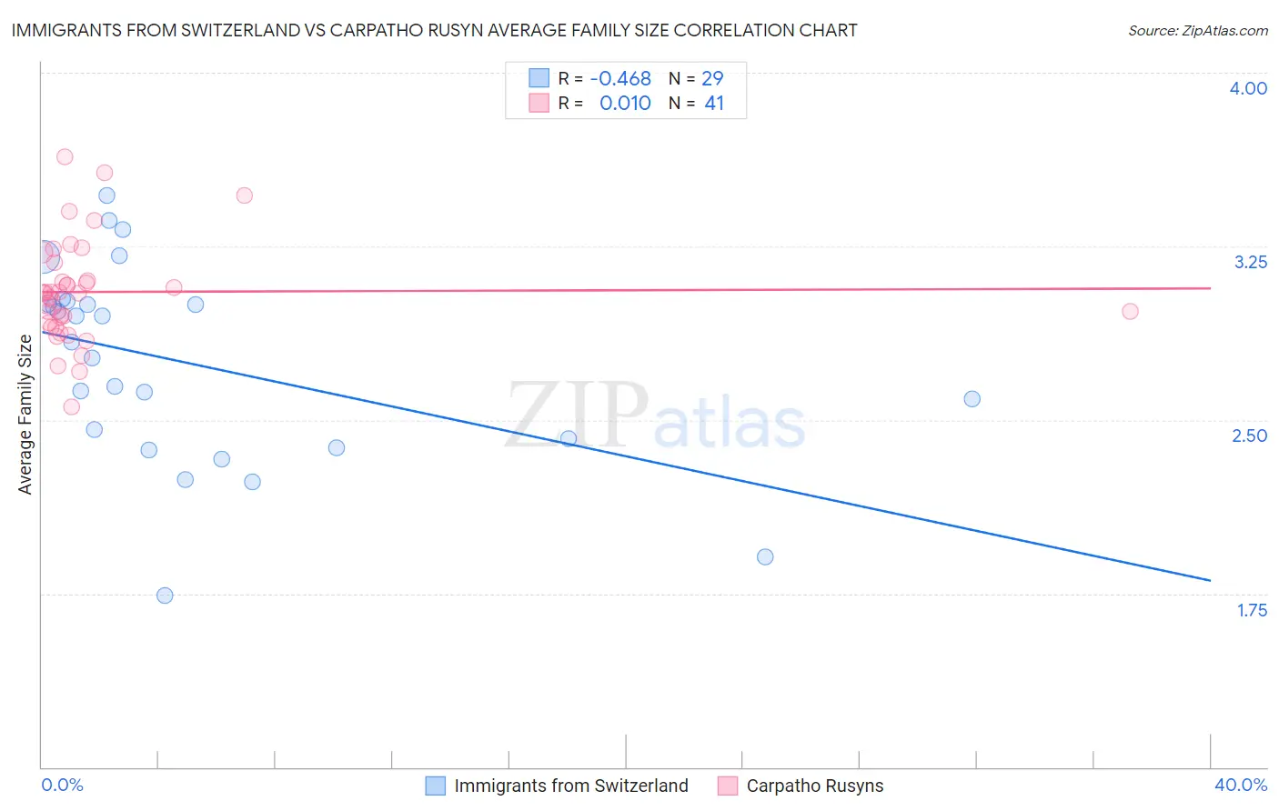 Immigrants from Switzerland vs Carpatho Rusyn Average Family Size