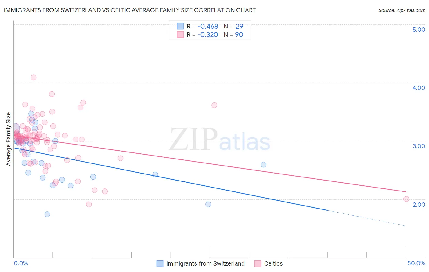 Immigrants from Switzerland vs Celtic Average Family Size