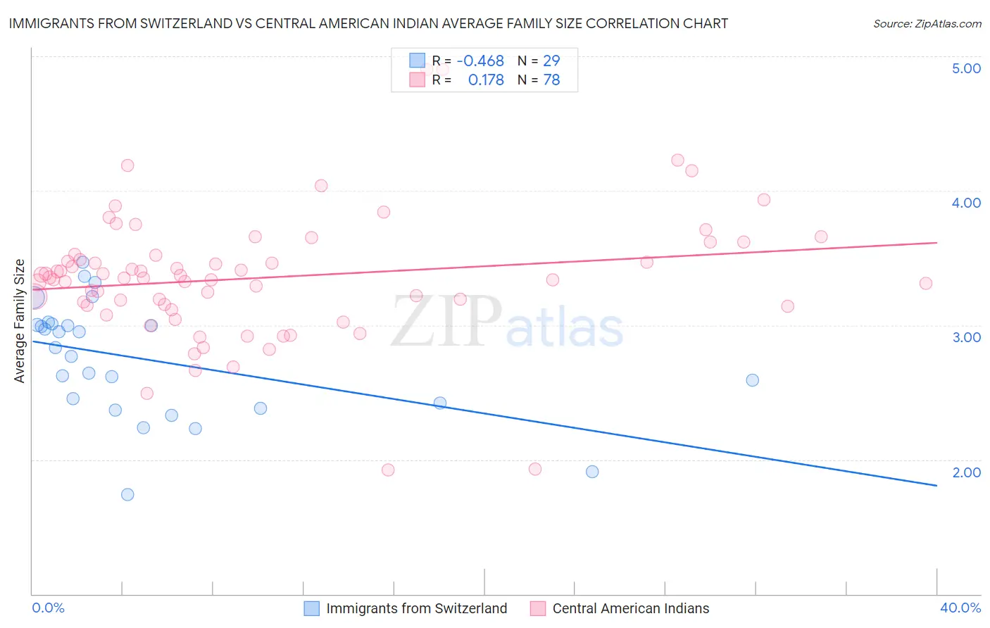 Immigrants from Switzerland vs Central American Indian Average Family Size