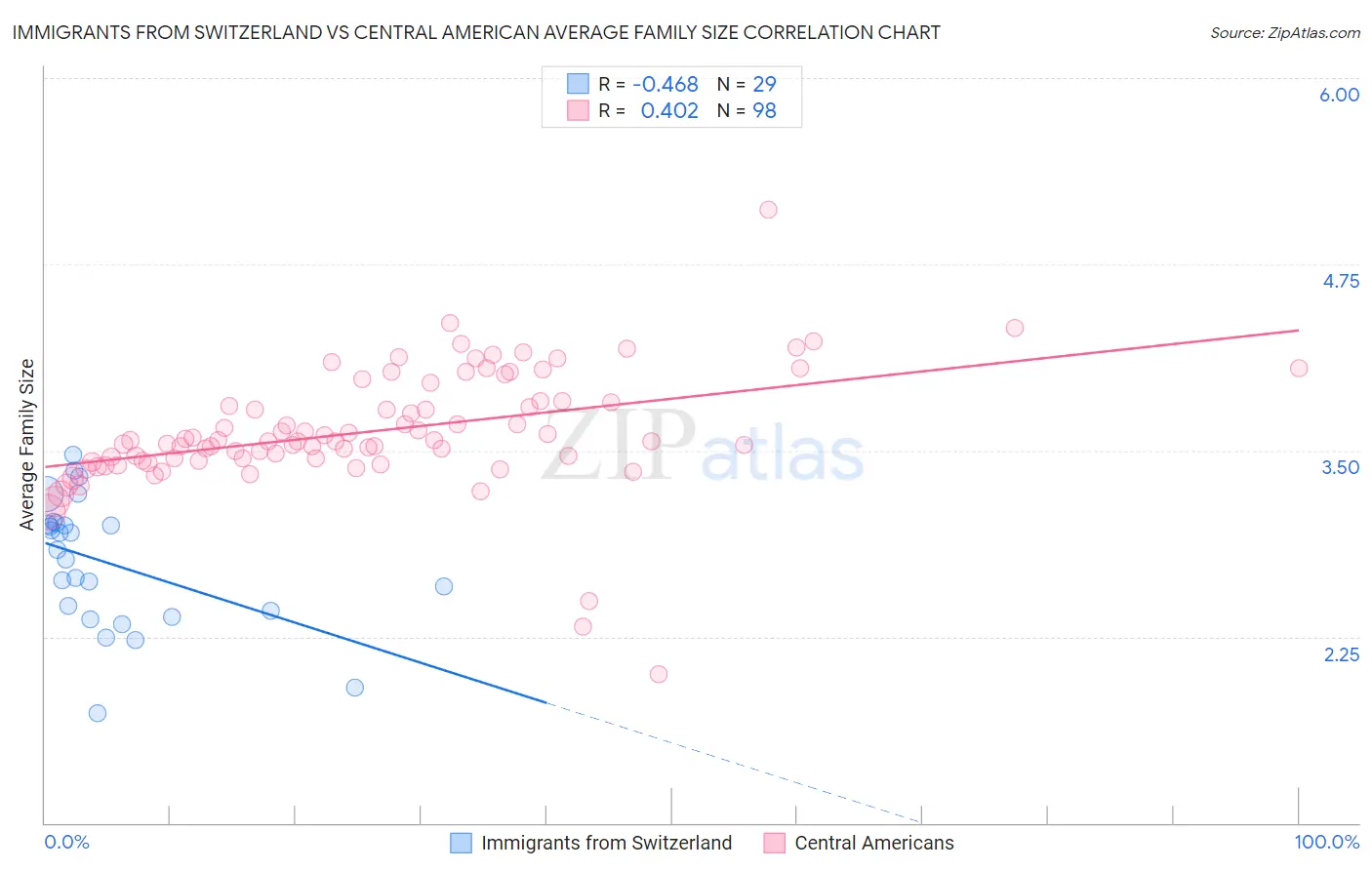 Immigrants from Switzerland vs Central American Average Family Size