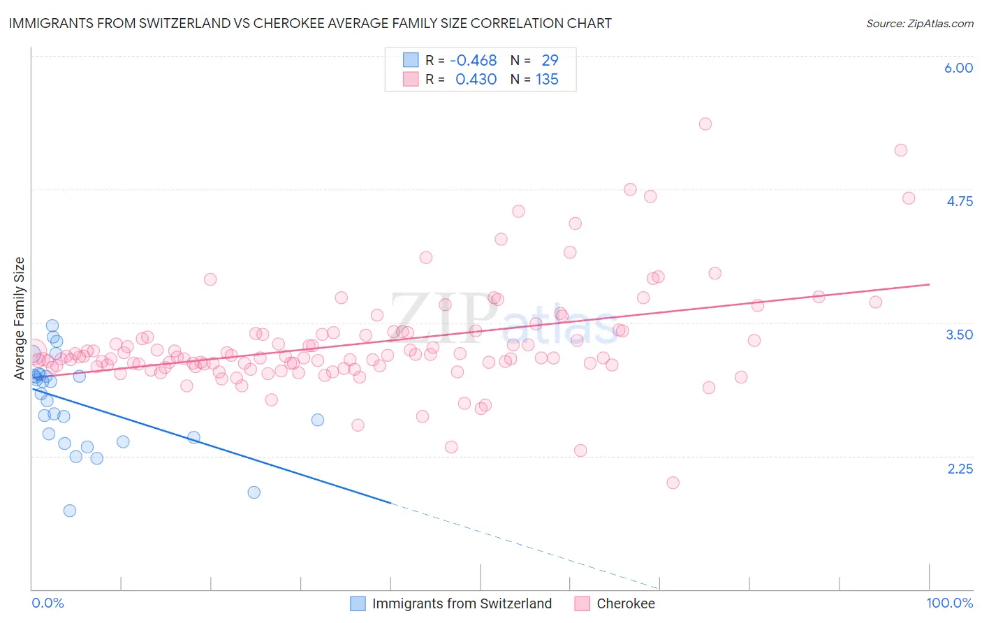 Immigrants from Switzerland vs Cherokee Average Family Size