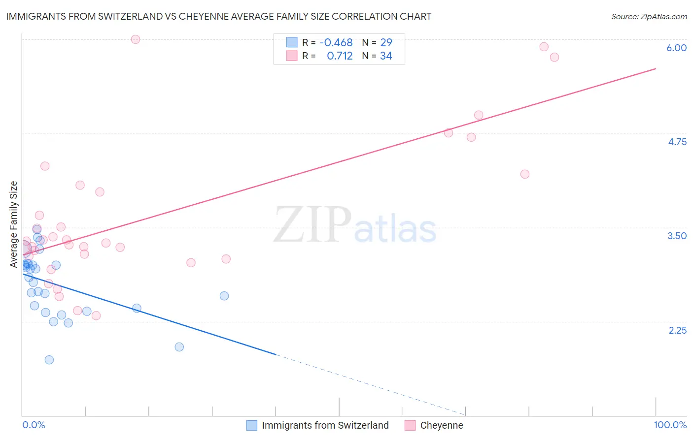 Immigrants from Switzerland vs Cheyenne Average Family Size