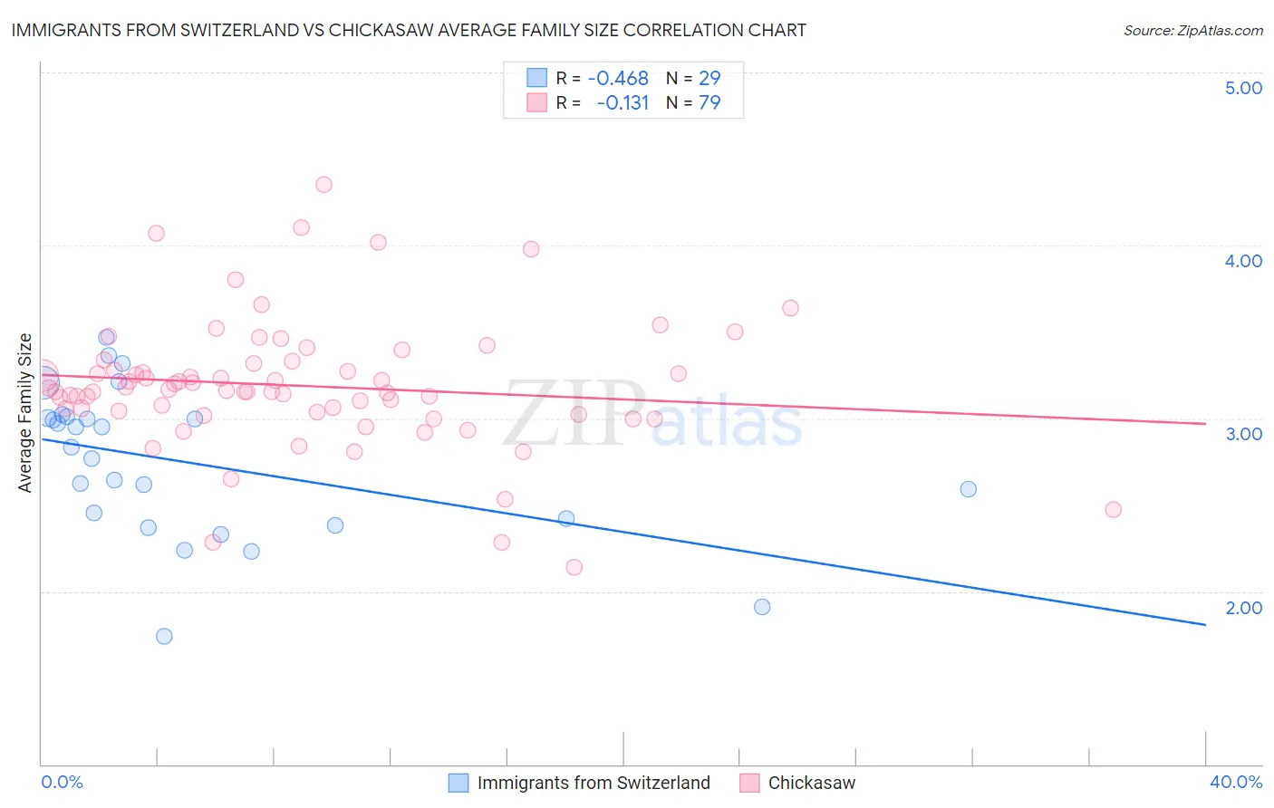 Immigrants from Switzerland vs Chickasaw Average Family Size
