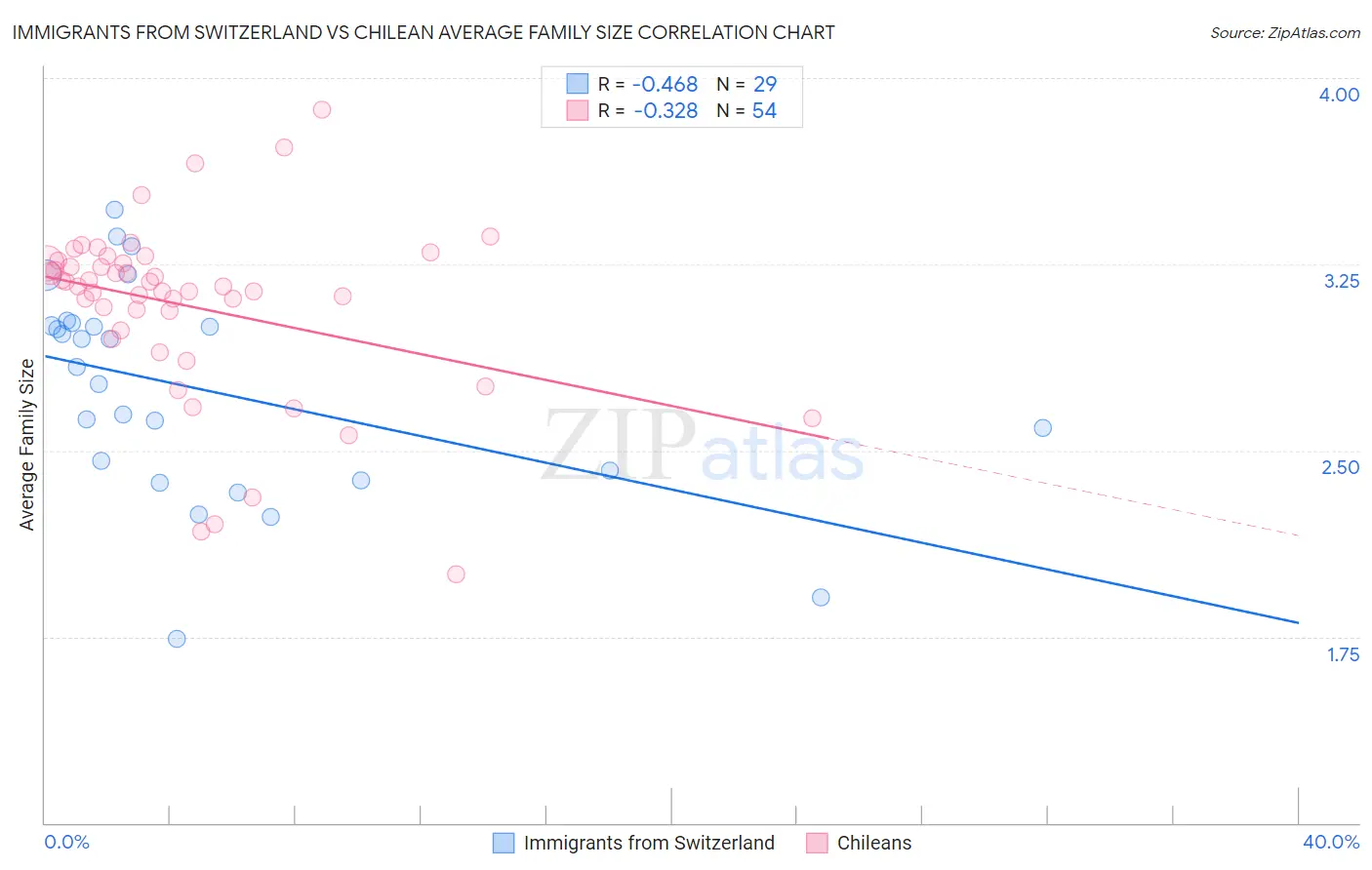 Immigrants from Switzerland vs Chilean Average Family Size