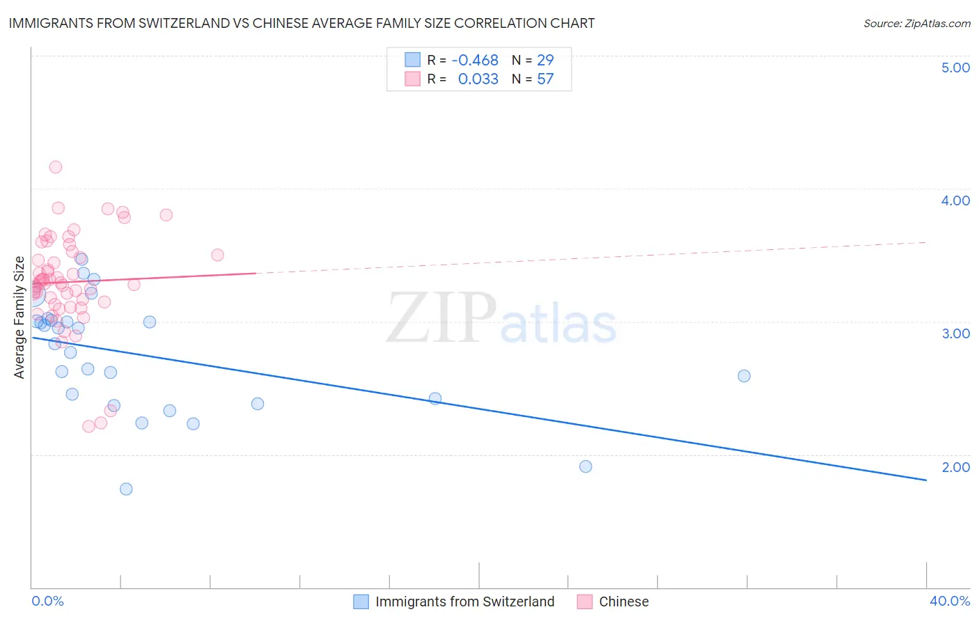 Immigrants from Switzerland vs Chinese Average Family Size