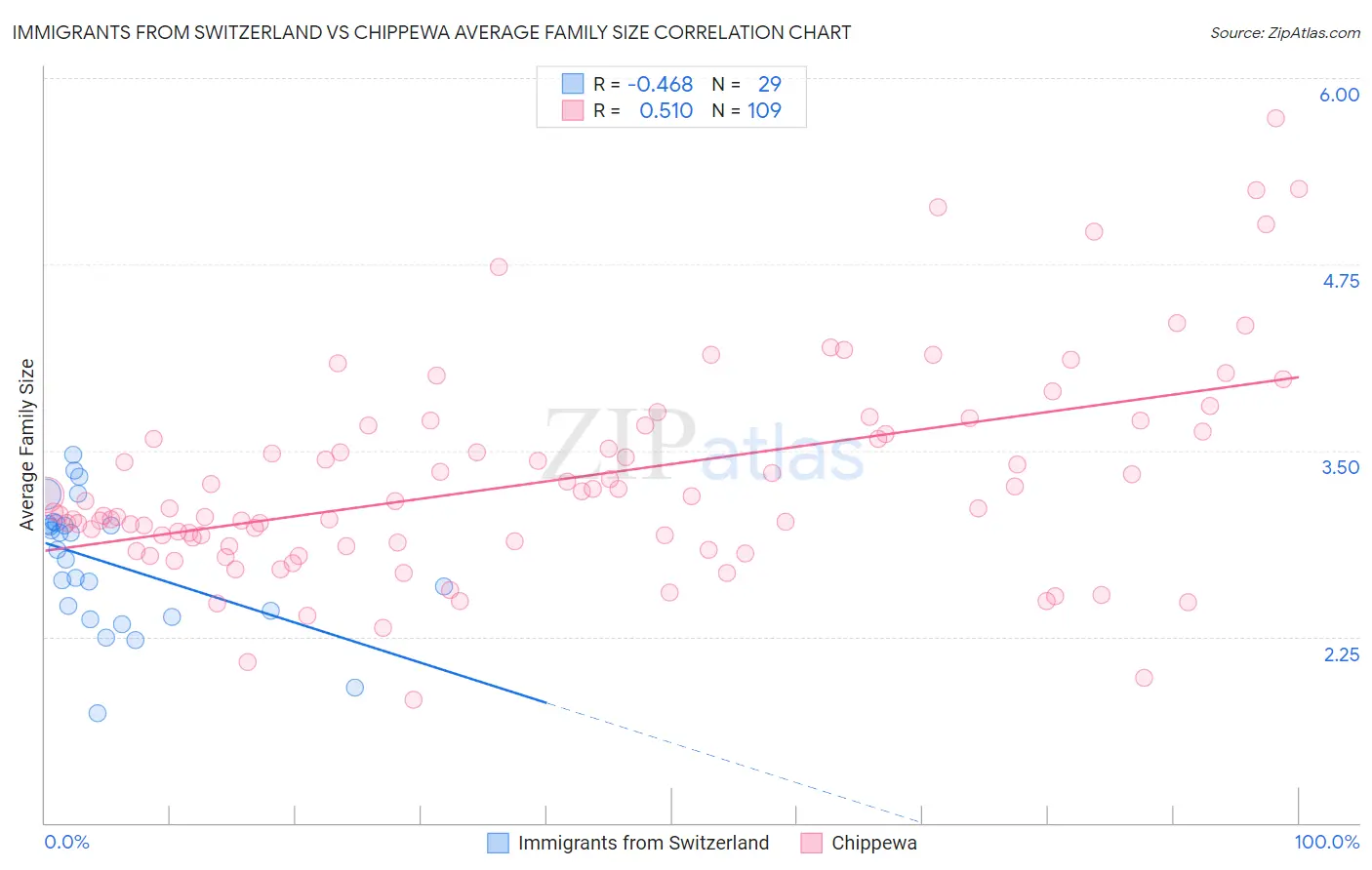 Immigrants from Switzerland vs Chippewa Average Family Size