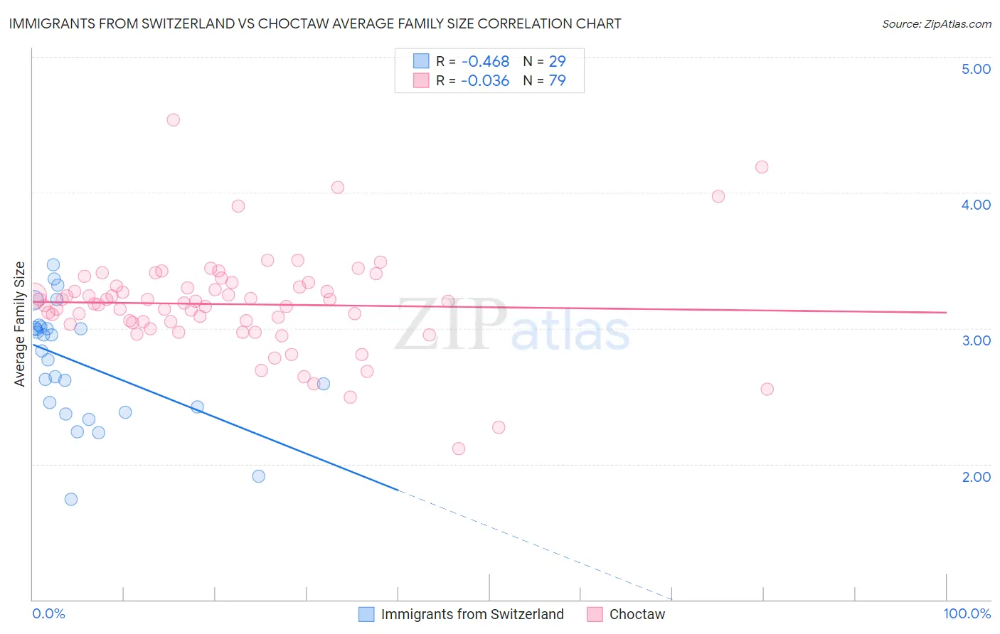 Immigrants from Switzerland vs Choctaw Average Family Size