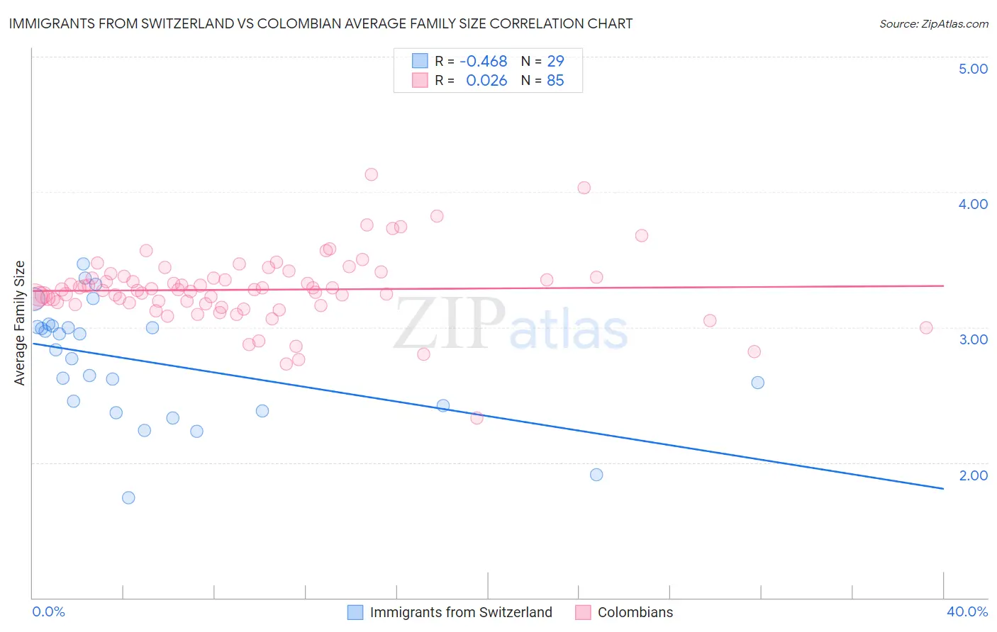 Immigrants from Switzerland vs Colombian Average Family Size
