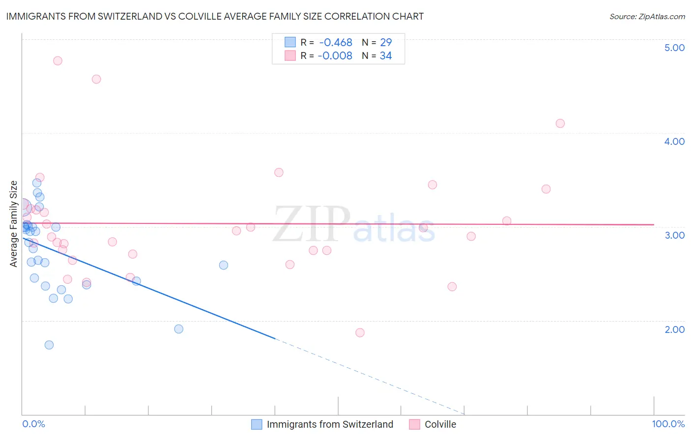 Immigrants from Switzerland vs Colville Average Family Size