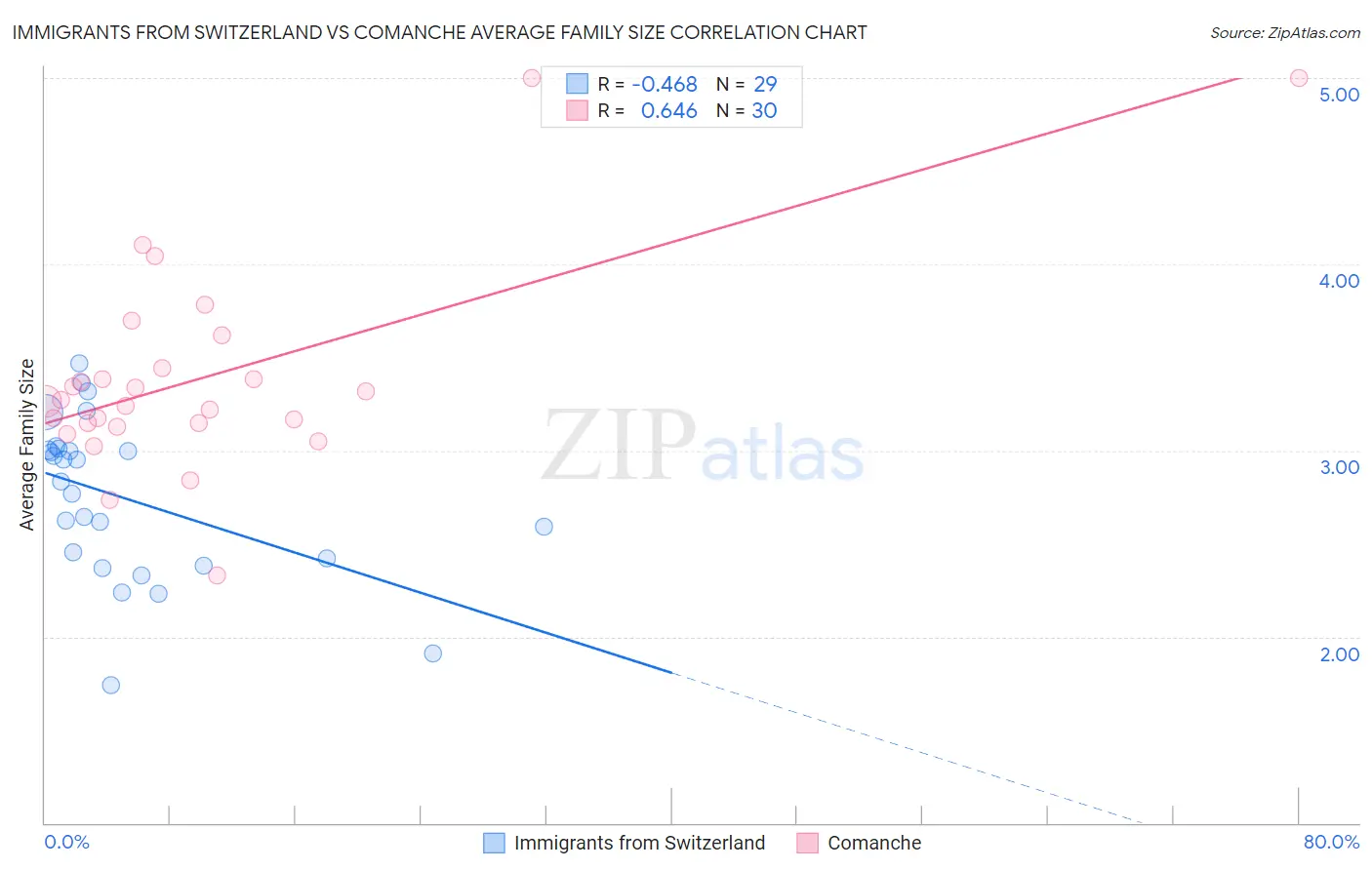 Immigrants from Switzerland vs Comanche Average Family Size