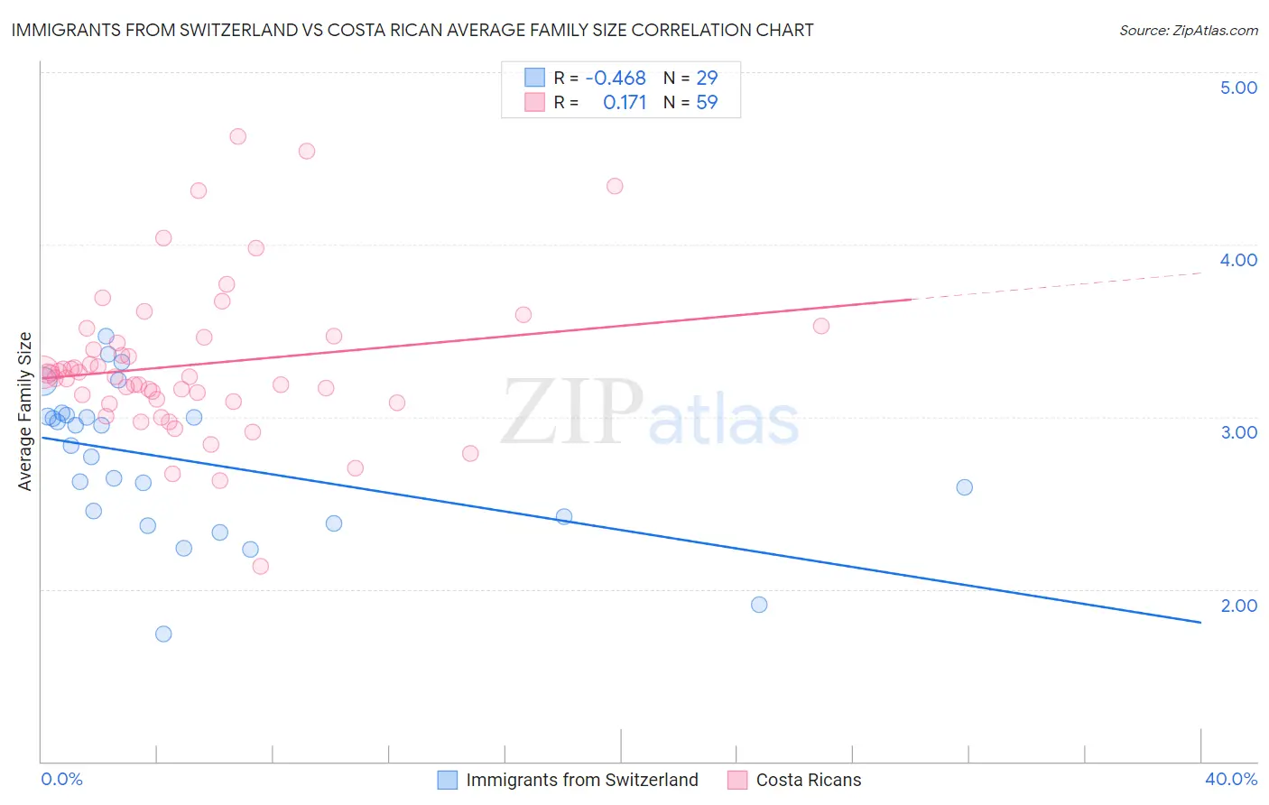 Immigrants from Switzerland vs Costa Rican Average Family Size