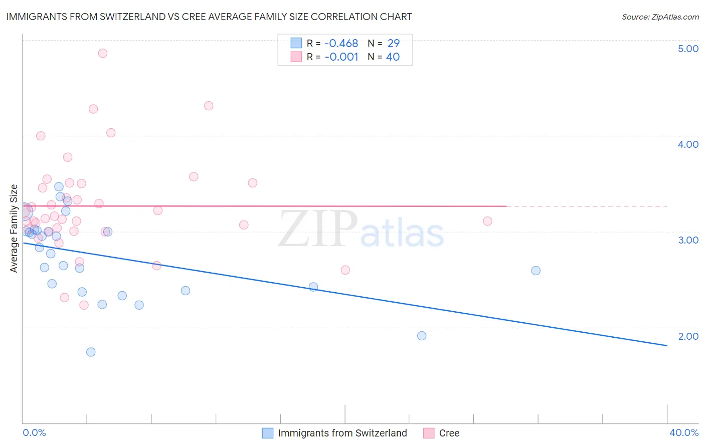Immigrants from Switzerland vs Cree Average Family Size