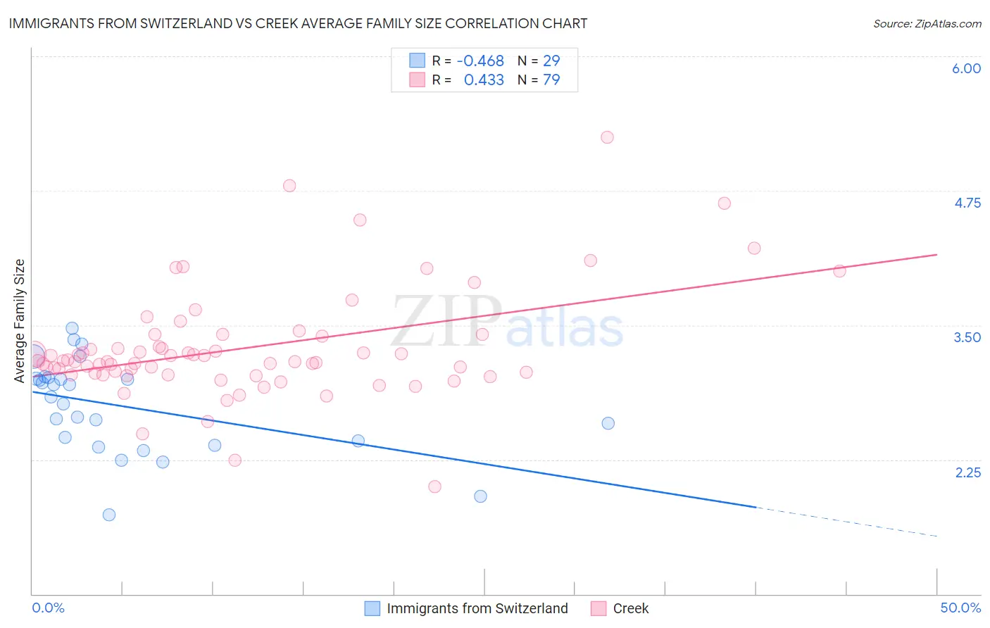 Immigrants from Switzerland vs Creek Average Family Size