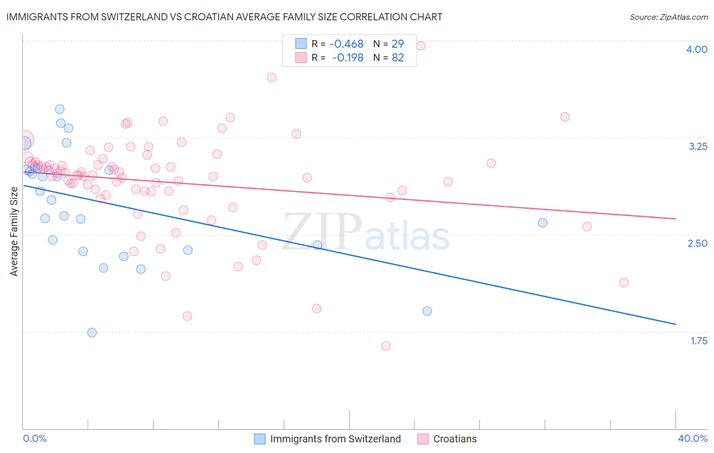 Immigrants from Switzerland vs Croatian Average Family Size