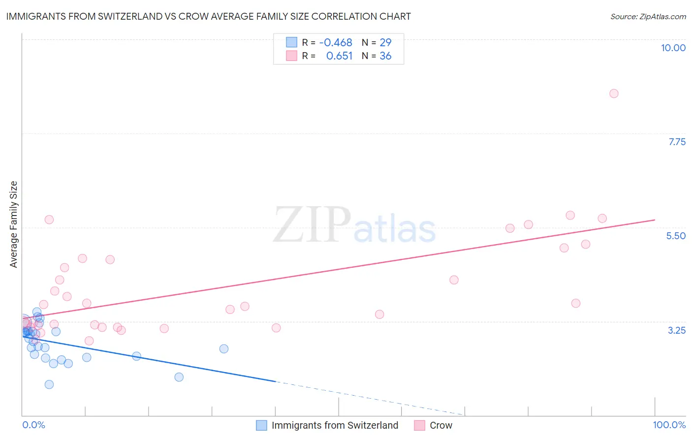Immigrants from Switzerland vs Crow Average Family Size