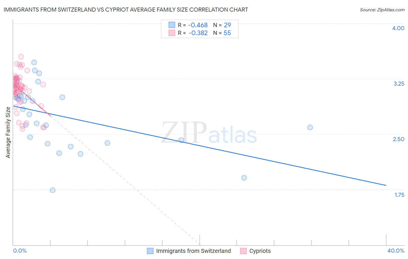 Immigrants from Switzerland vs Cypriot Average Family Size