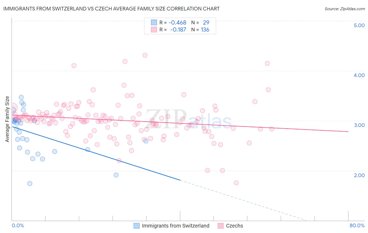 Immigrants from Switzerland vs Czech Average Family Size