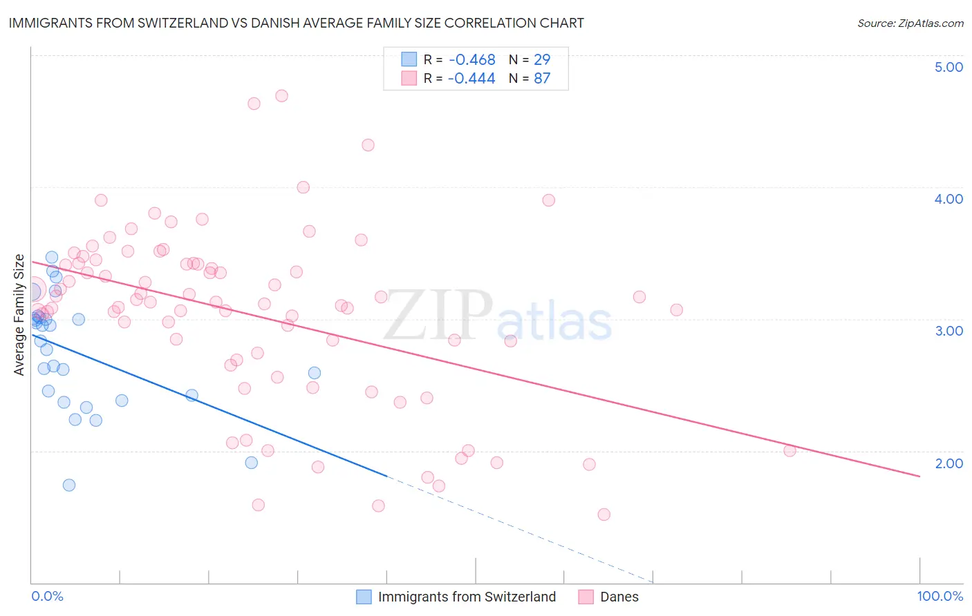 Immigrants from Switzerland vs Danish Average Family Size