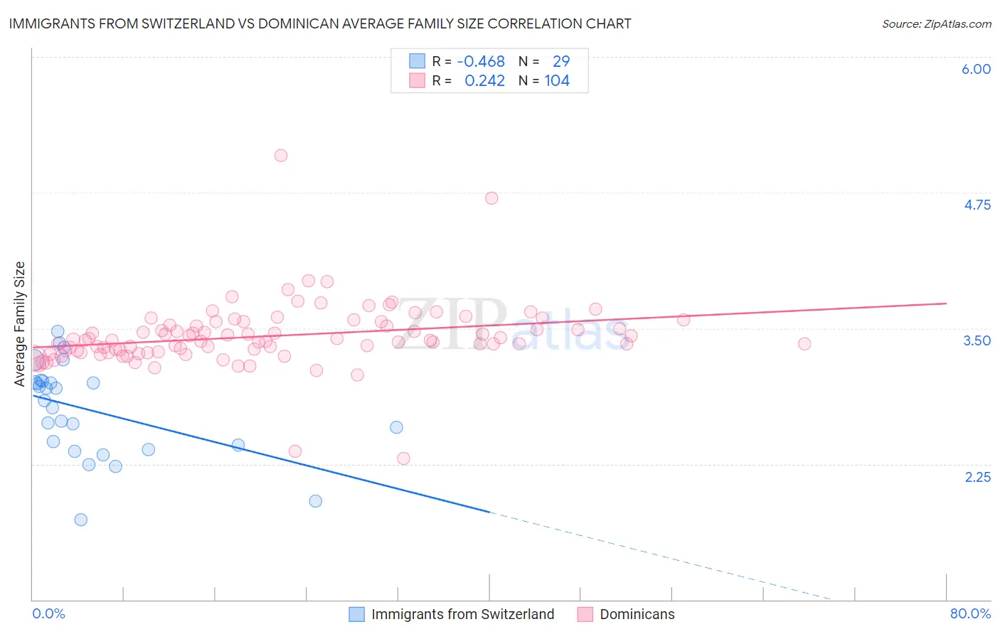 Immigrants from Switzerland vs Dominican Average Family Size