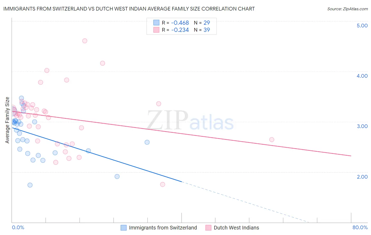Immigrants from Switzerland vs Dutch West Indian Average Family Size