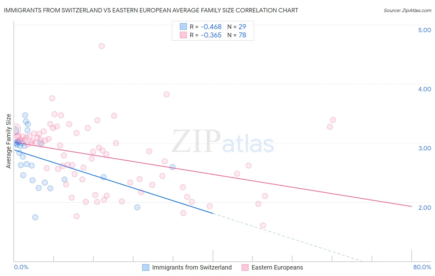 Immigrants from Switzerland vs Eastern European Average Family Size