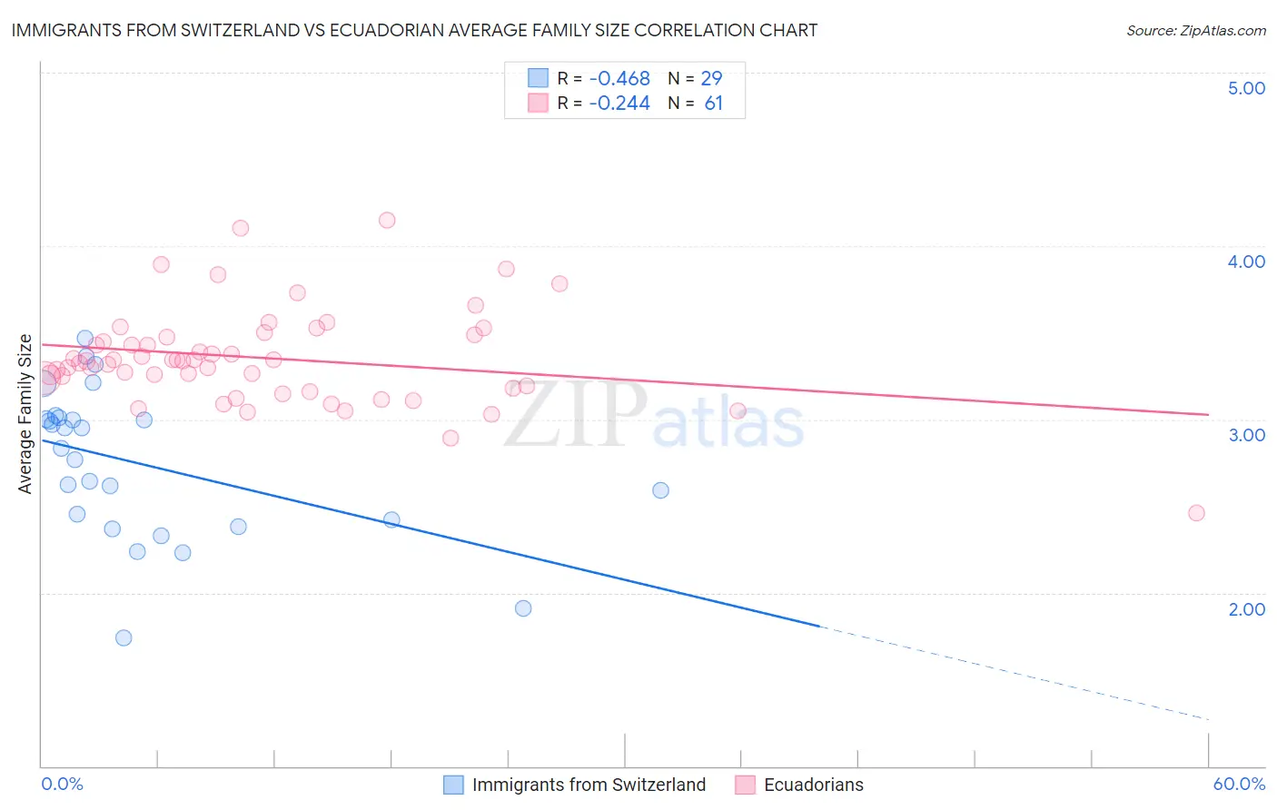 Immigrants from Switzerland vs Ecuadorian Average Family Size