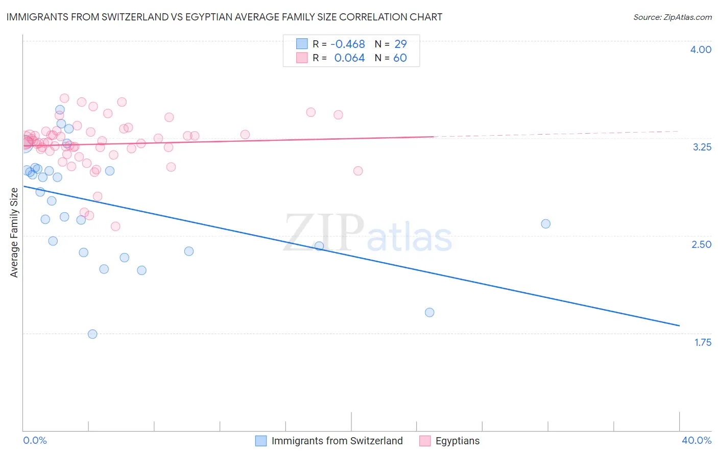 Immigrants from Switzerland vs Egyptian Average Family Size