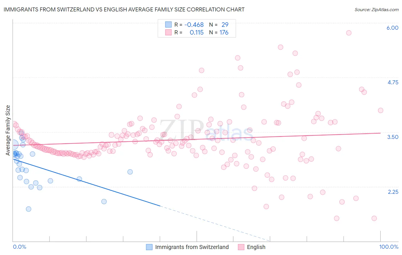 Immigrants from Switzerland vs English Average Family Size