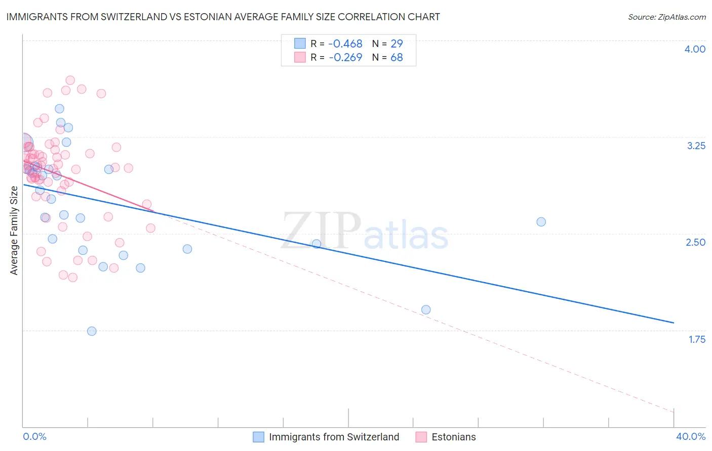 Immigrants from Switzerland vs Estonian Average Family Size