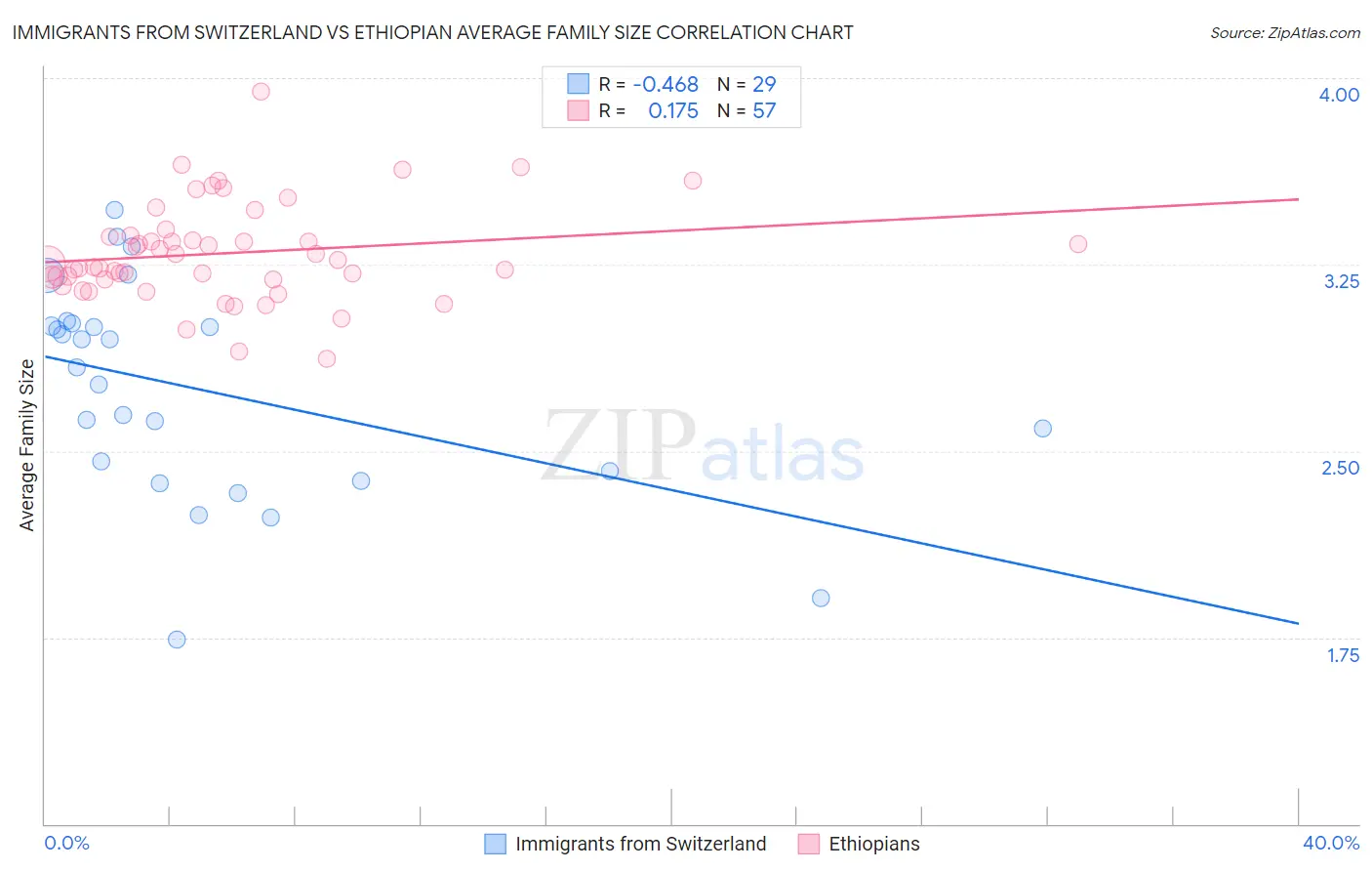 Immigrants from Switzerland vs Ethiopian Average Family Size
