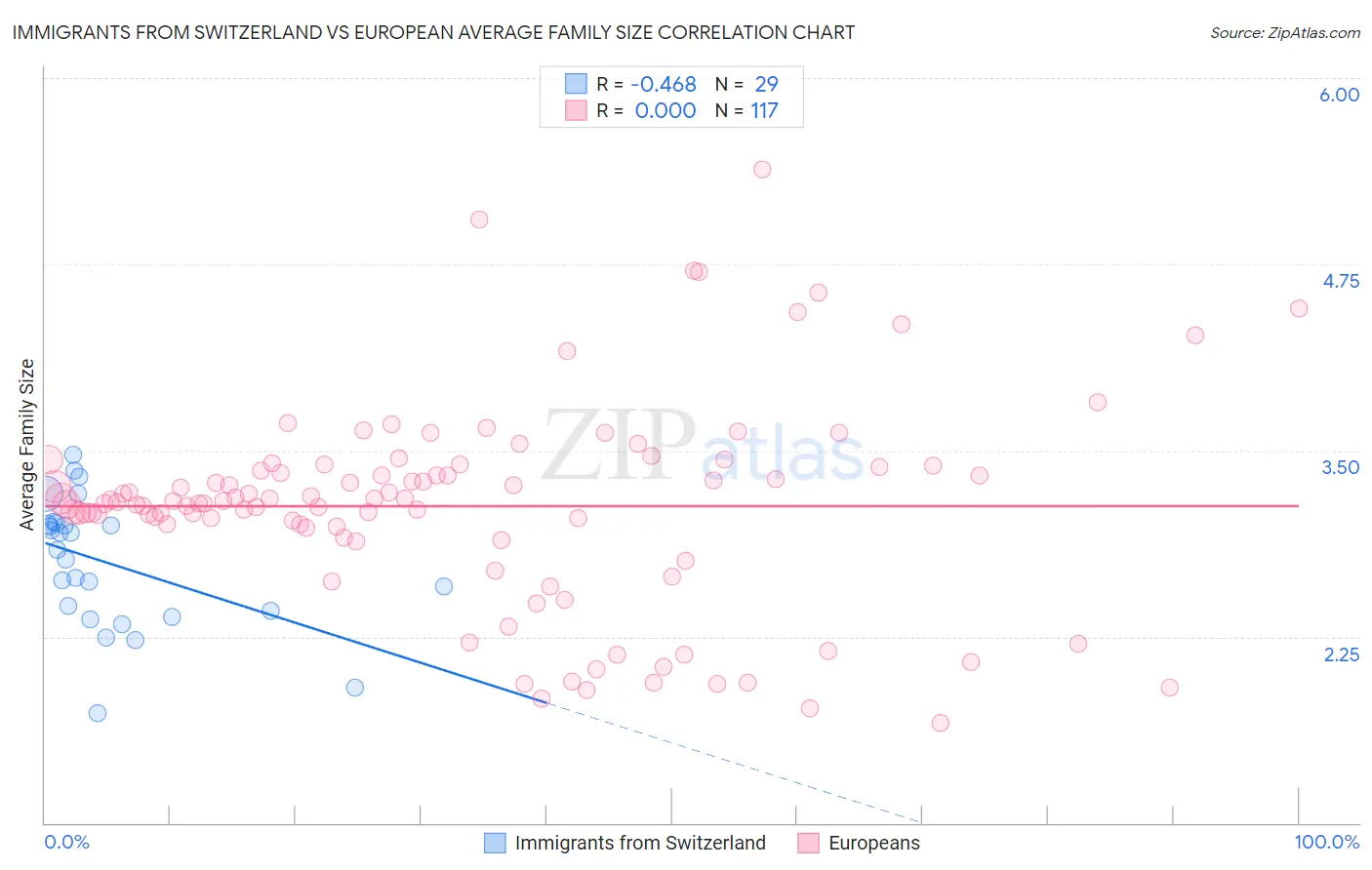 Immigrants from Switzerland vs European Average Family Size