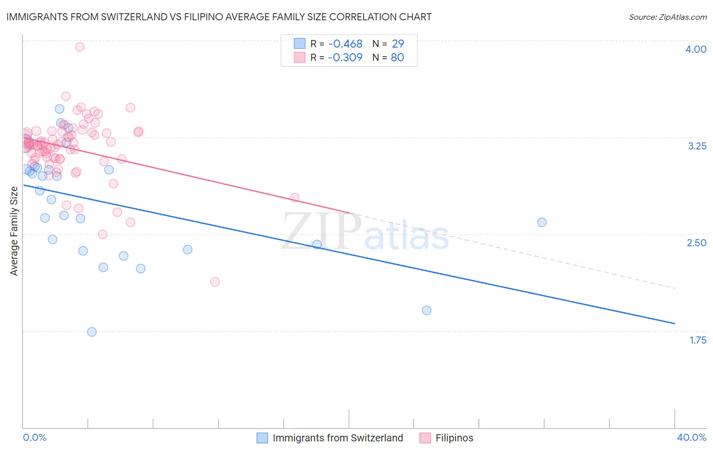 Immigrants from Switzerland vs Filipino Average Family Size